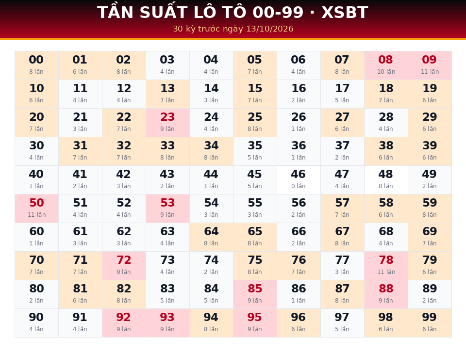 Bảng tần suất lô tô 00-99 dùng cho dự đoán XSBT ngày 13/10/2026