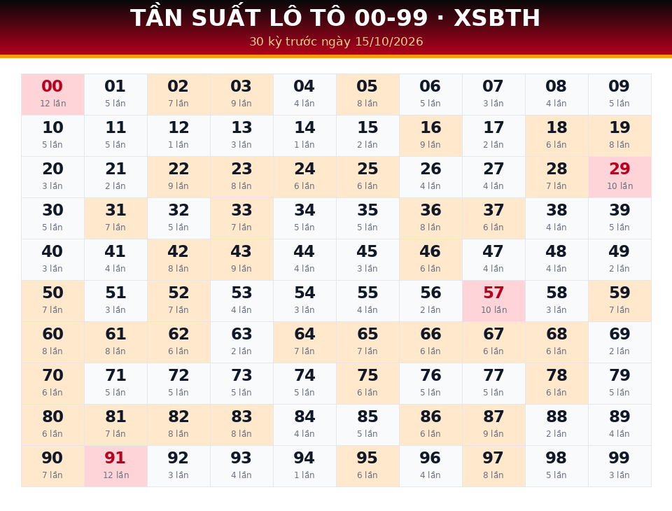 Bảng tần suất lô tô 00-99 dùng cho dự đoán XSBTH ngày 15/10/2026