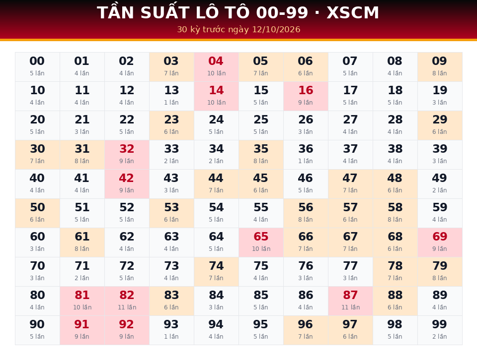 Bảng tần suất lô tô 00-99 dùng cho dự đoán XSCM ngày 12/10/2026