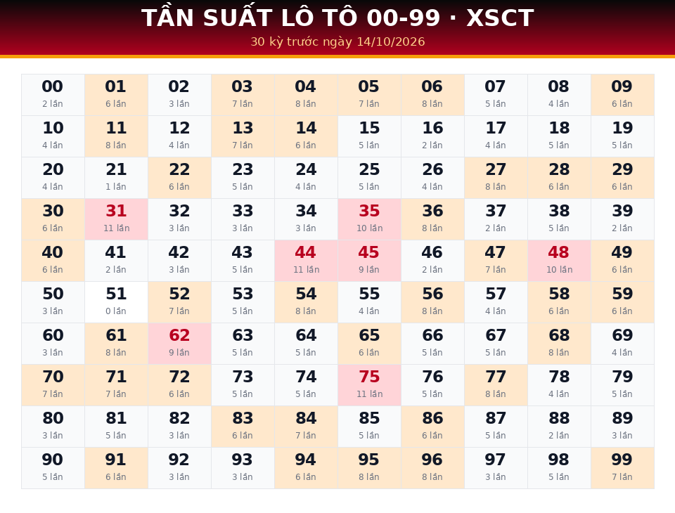 Bảng tần suất lô tô 00-99 dùng cho dự đoán XSCT ngày 14/10/2026