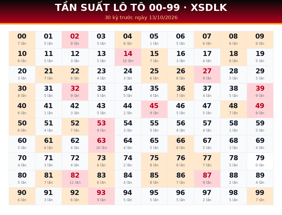 Bảng tần suất lô tô 00-99 dùng cho dự đoán XSDLK ngày 13/10/2026