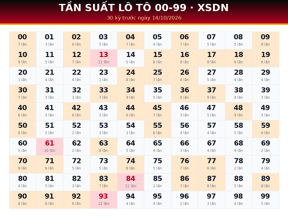 Bảng tần suất lô tô 00-99 dùng cho dự đoán XSDN ngày 14/10/2026
