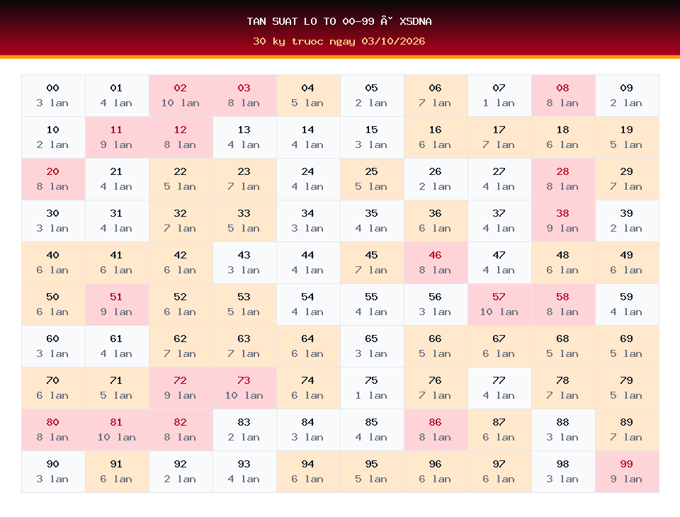 Bảng tần suất lô tô 00-99 dùng cho dự đoán XSDNA ngày 03/10/2026