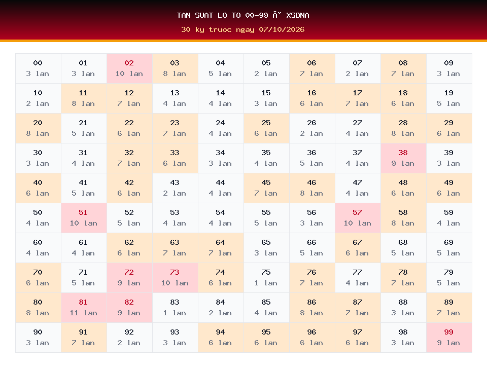 Bảng tần suất lô tô 00-99 dùng cho dự đoán XSDNA ngày 07/10/2026