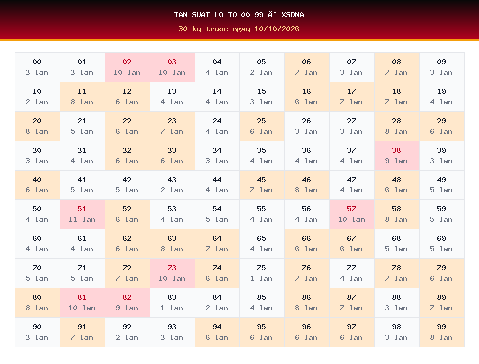 Bảng tần suất lô tô 00-99 dùng cho dự đoán XSDNA ngày 10/10/2026