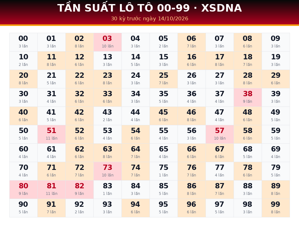Bảng tần suất lô tô 00-99 dùng cho dự đoán XSDNA ngày 14/10/2026