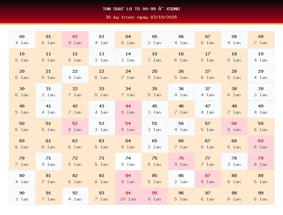 Bảng tần suất lô tô 00-99 dùng cho dự đoán XSDNO ngày 03/10/2026