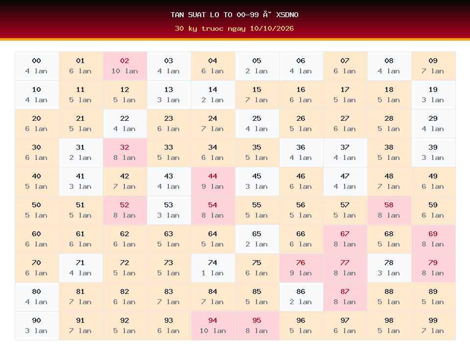 Bảng tần suất lô tô 00-99 dùng cho dự đoán XSDNO ngày 10/10/2026