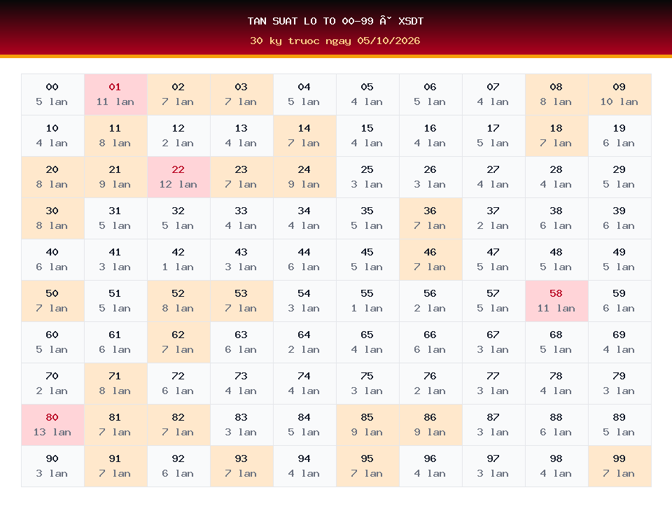 Bảng tần suất lô tô 00-99 dùng cho dự đoán XSDT ngày 05/10/2026