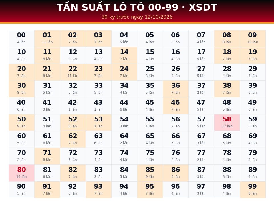 Bảng tần suất lô tô 00-99 dùng cho dự đoán XSDT ngày 12/10/2026