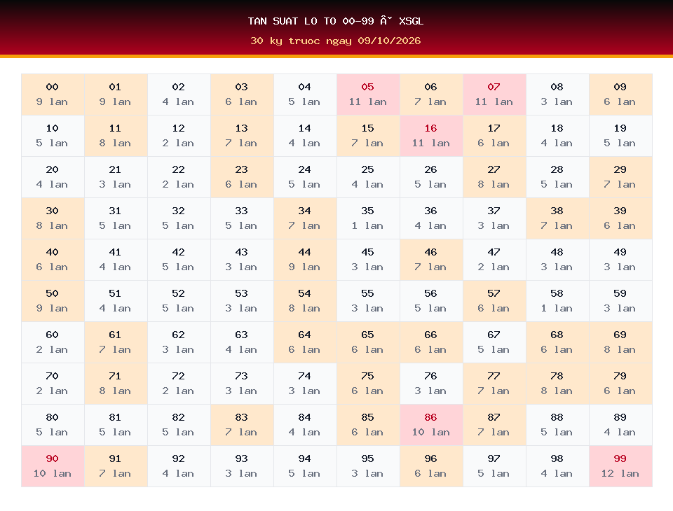 Bảng tần suất lô tô 00-99 dùng cho dự đoán XSGL ngày 09/10/2026