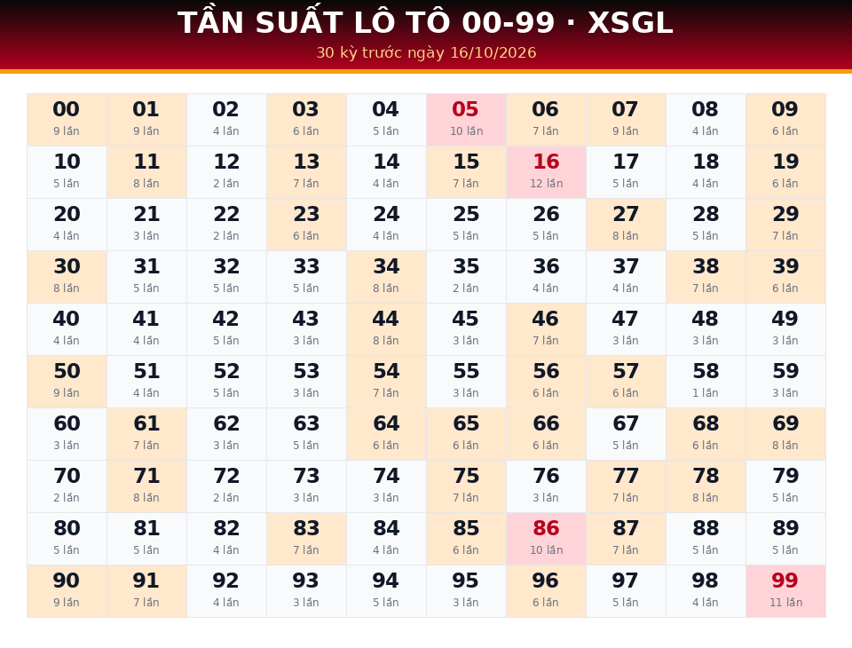 Bảng tần suất lô tô 00-99 dùng cho dự đoán XSGL ngày 16/10/2026