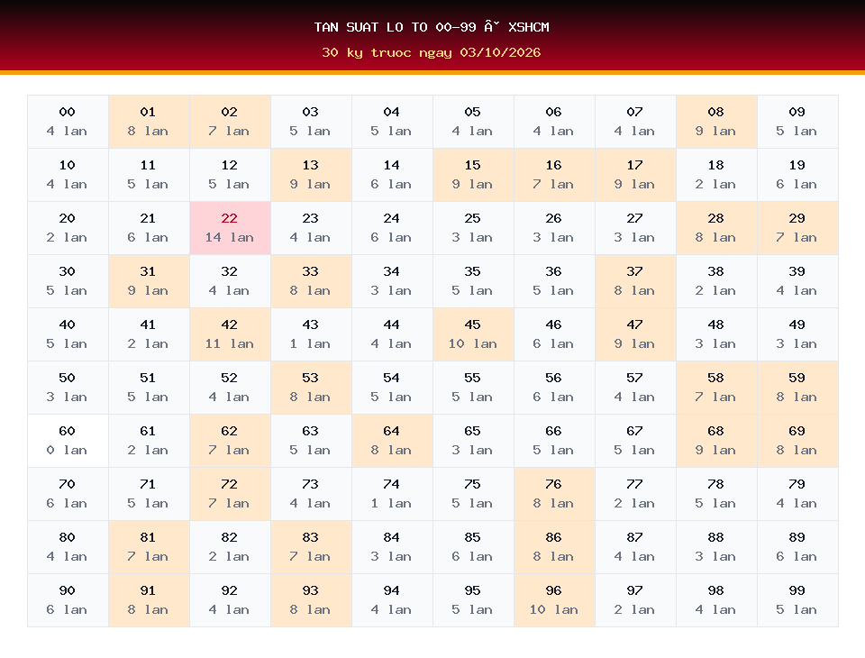 Bảng tần suất lô tô 00-99 dùng cho dự đoán XSHCM ngày 03/10/2026