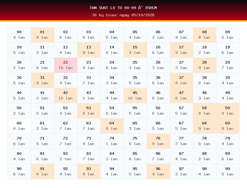 Bảng tần suất lô tô 00-99 dùng cho dự đoán XSHCM ngày 05/10/2026