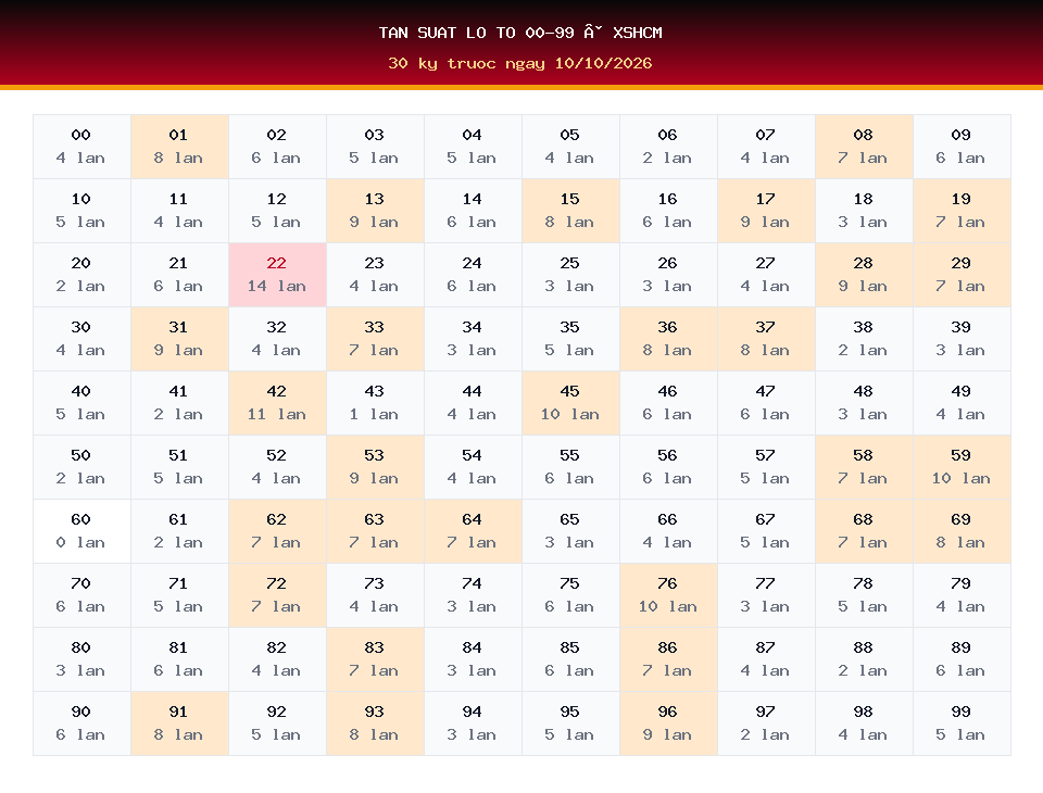 Bảng tần suất lô tô 00-99 dùng cho dự đoán XSHCM ngày 10/10/2026