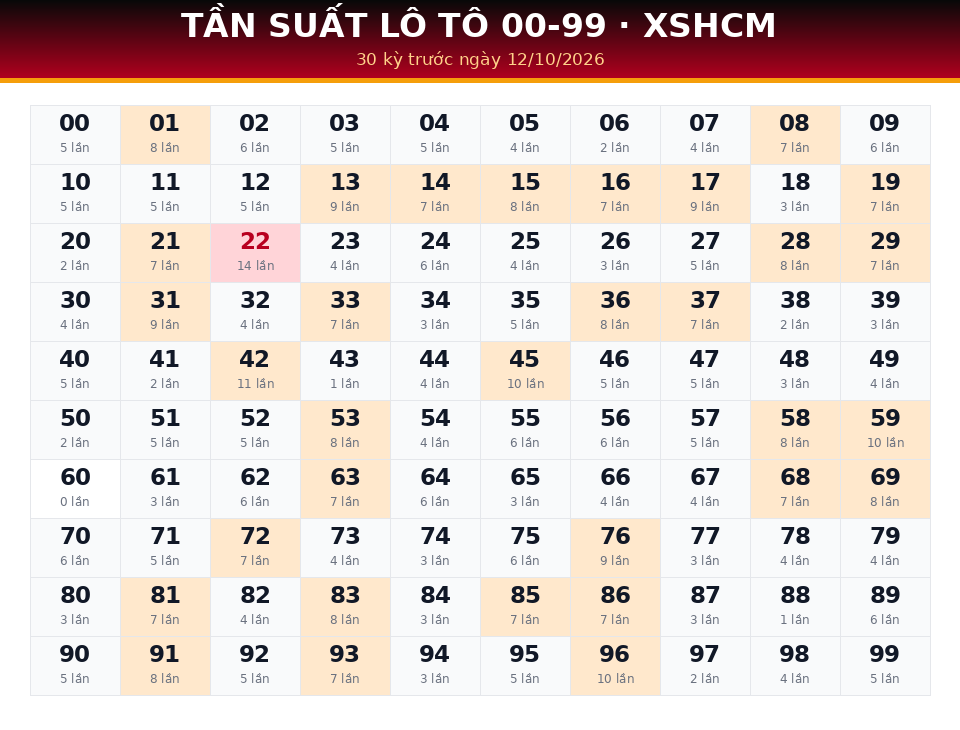 Bảng tần suất lô tô 00-99 dùng cho dự đoán XSHCM ngày 12/10/2026