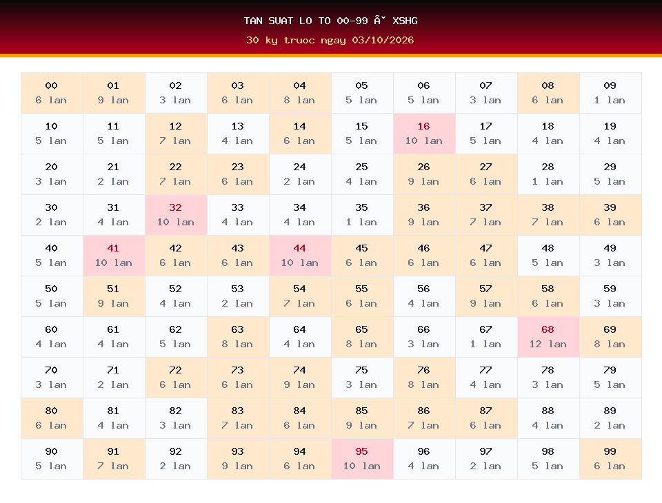 Bảng tần suất lô tô 00-99 dùng cho dự đoán XSHG ngày 03/10/2026