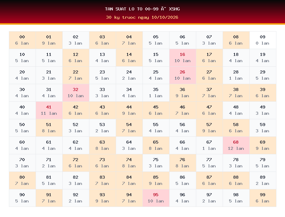 Bảng tần suất lô tô 00-99 dùng cho dự đoán XSHG ngày 10/10/2026