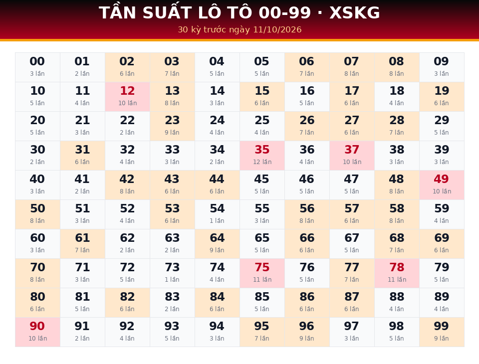 Bảng tần suất lô tô 00-99 dùng cho dự đoán XSKG ngày 11/10/2026