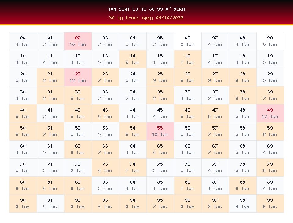 Bảng tần suất lô tô 00-99 dùng cho dự đoán XSKH ngày 04/10/2026