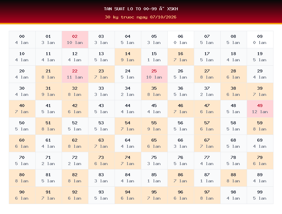 Bảng tần suất lô tô 00-99 dùng cho dự đoán XSKH ngày 07/10/2026