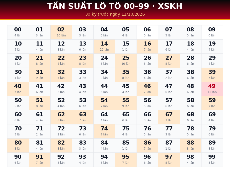 Bảng tần suất lô tô 00-99 dùng cho dự đoán XSKH ngày 11/10/2026