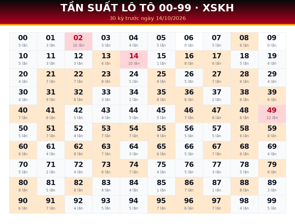 Bảng tần suất lô tô 00-99 dùng cho dự đoán XSKH ngày 14/10/2026