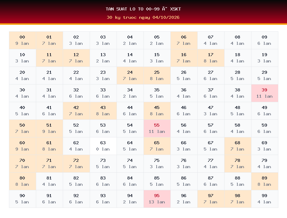 Bảng tần suất lô tô 00-99 dùng cho dự đoán XSKT ngày 04/10/2026
