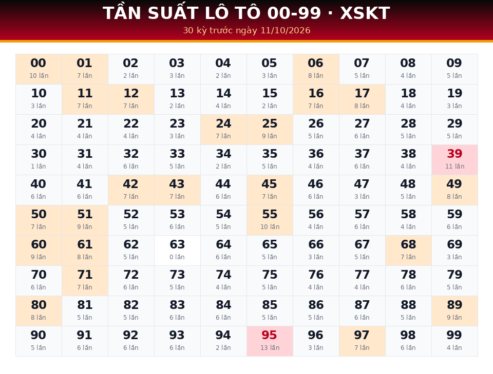 Bảng tần suất lô tô 00-99 dùng cho dự đoán XSKT ngày 11/10/2026