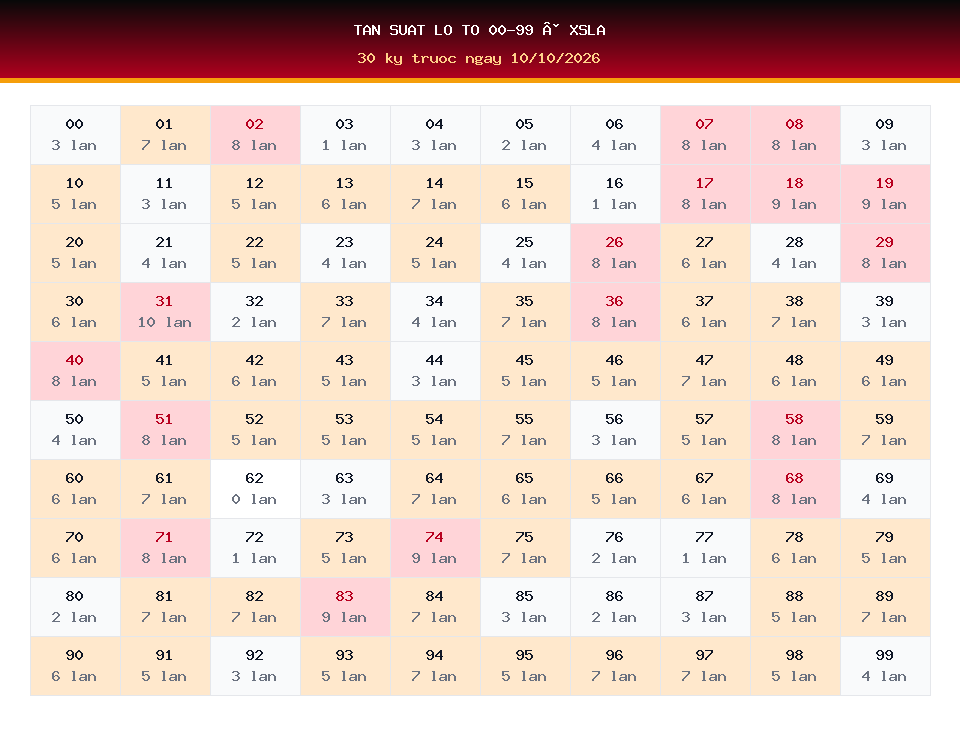 Bảng tần suất lô tô 00-99 dùng cho dự đoán XSLA ngày 10/10/2026