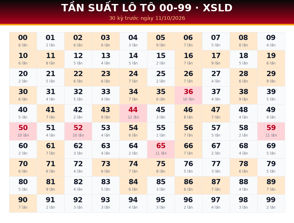 Bảng tần suất lô tô 00-99 dùng cho dự đoán XSLD ngày 11/10/2026