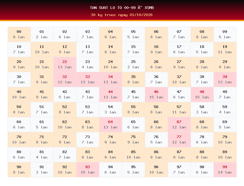 Bảng tần suất lô tô 00-99 dùng cho dự đoán XSMB ngày 01/10/2026