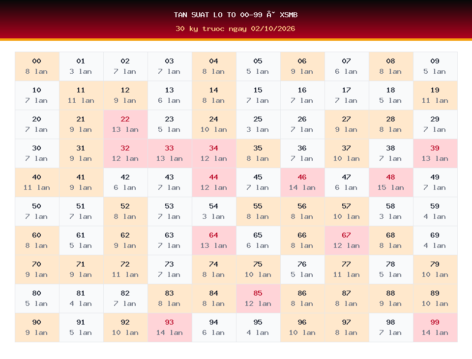Bảng tần suất lô tô 00-99 dùng cho dự đoán XSMB ngày 02/10/2026