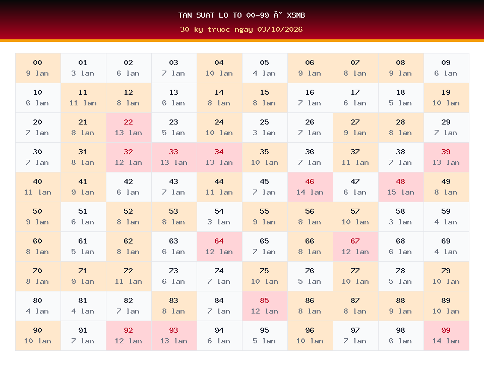 Bảng tần suất lô tô 00-99 dùng cho dự đoán XSMB ngày 03/10/2026
