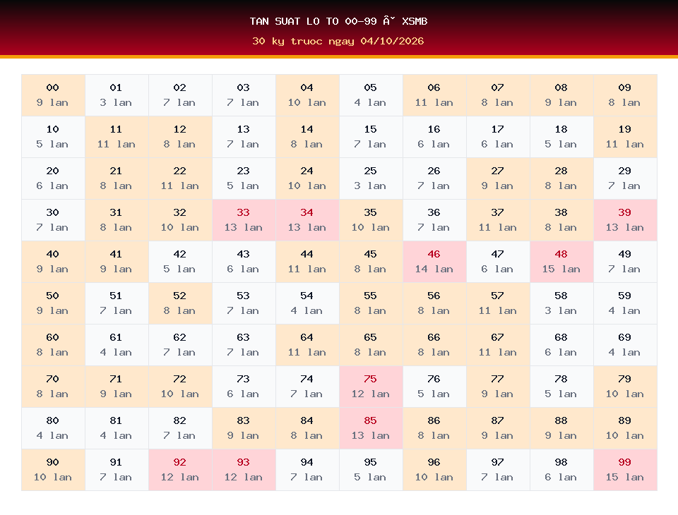 Bảng tần suất lô tô 00-99 dùng cho dự đoán XSMB ngày 04/10/2026