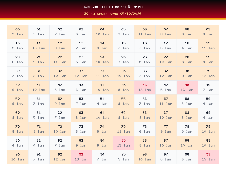 Bảng tần suất lô tô 00-99 dùng cho dự đoán XSMB ngày 05/10/2026