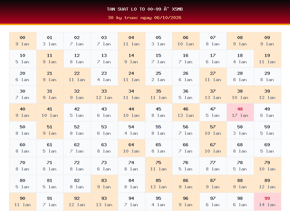 Bảng tần suất lô tô 00-99 dùng cho dự đoán XSMB ngày 06/10/2026