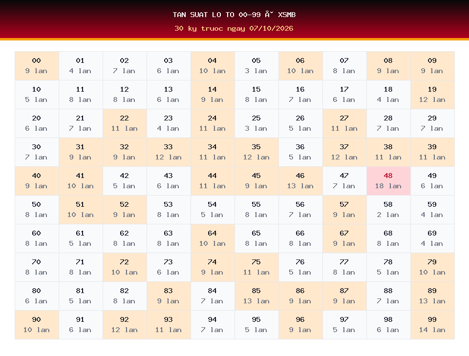 Bảng tần suất lô tô 00-99 dùng cho dự đoán XSMB ngày 07/10/2026