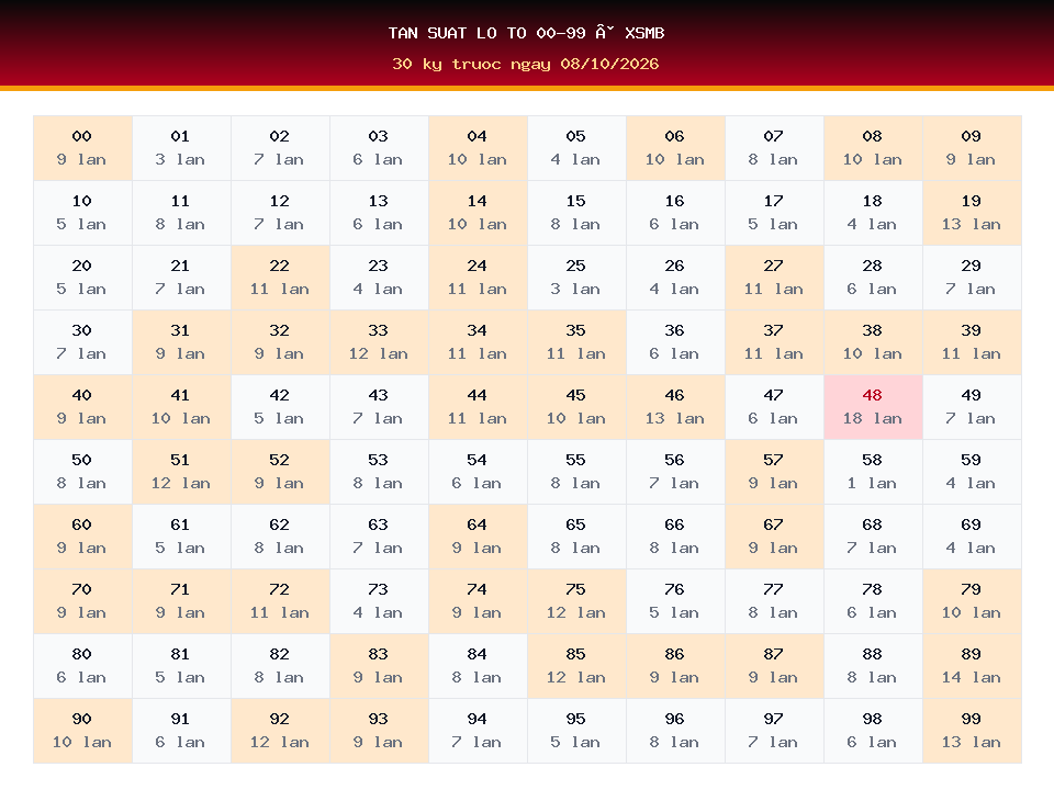 Bảng tần suất lô tô 00-99 dùng cho dự đoán XSMB ngày 08/10/2026