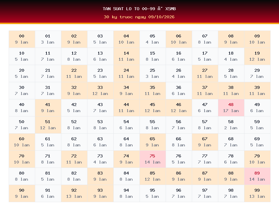 Bảng tần suất lô tô 00-99 dùng cho dự đoán XSMB ngày 09/10/2026