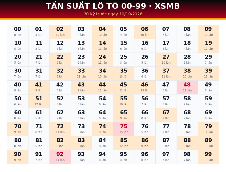 Bảng tần suất lô tô 00-99 dùng cho dự đoán XSMB ngày 10/10/2026