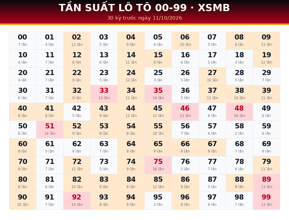 Bảng tần suất lô tô 00-99 dùng cho dự đoán XSMB ngày 11/10/2026