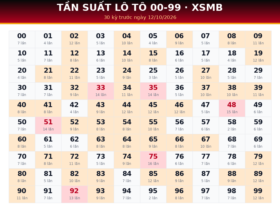 Bảng tần suất lô tô 00-99 dùng cho dự đoán XSMB ngày 12/10/2026