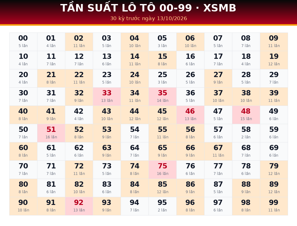 Bảng tần suất lô tô 00-99 dùng cho dự đoán XSMB ngày 13/10/2026