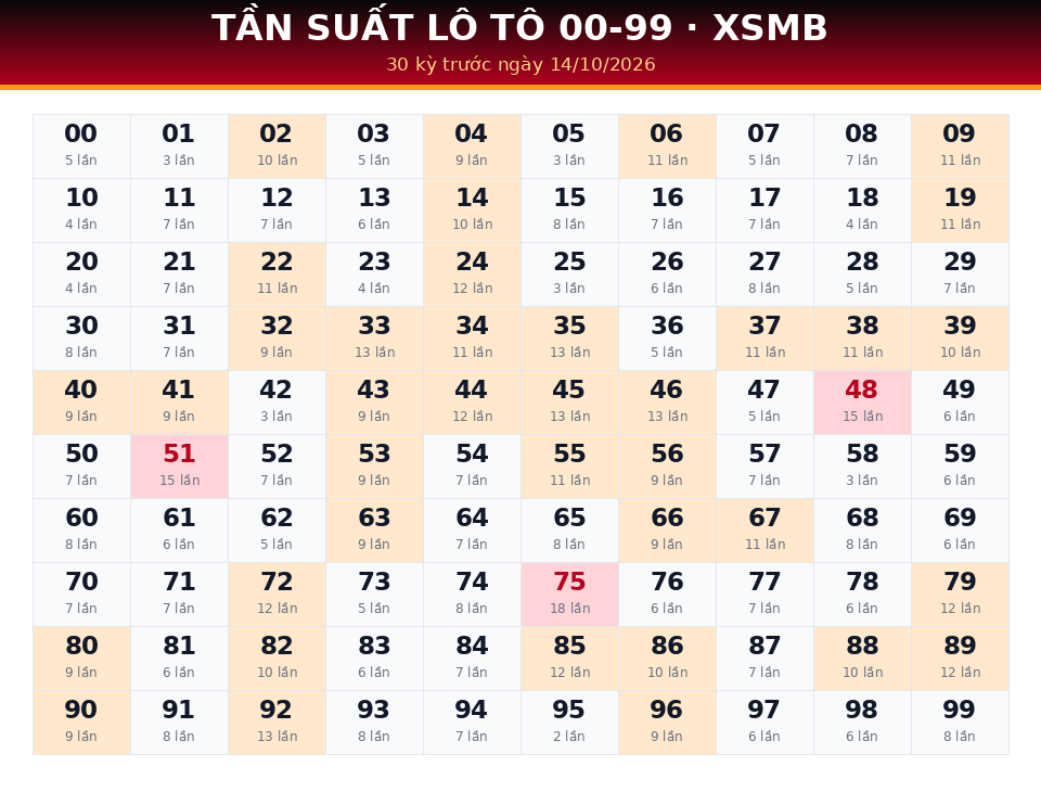 Bảng tần suất lô tô 00-99 dùng cho dự đoán XSMB ngày 14/10/2026