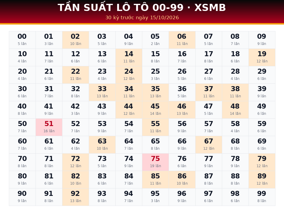 Bảng tần suất lô tô 00-99 dùng cho dự đoán XSMB ngày 15/10/2026
