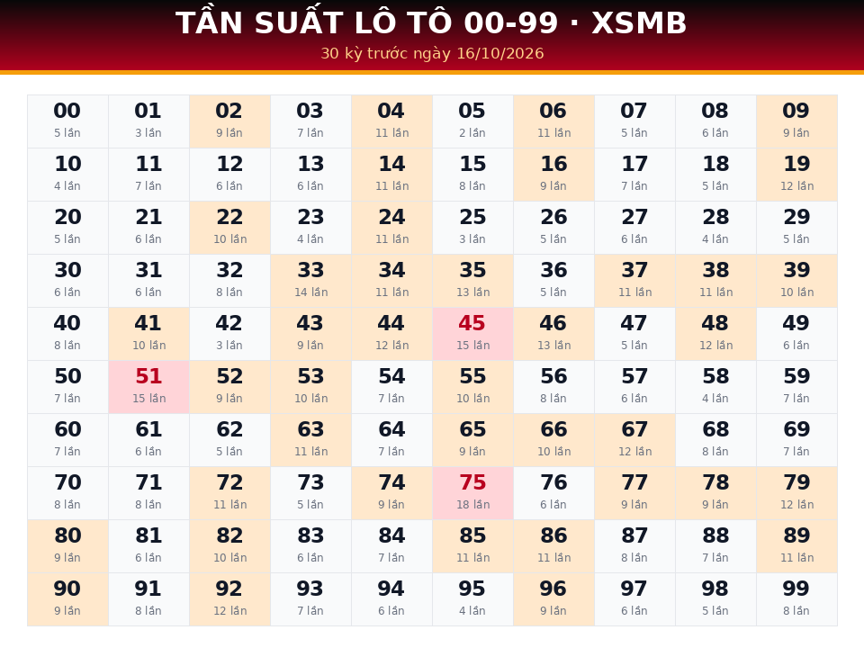 Bảng tần suất lô tô 00-99 dùng cho dự đoán XSMB ngày 16/10/2026