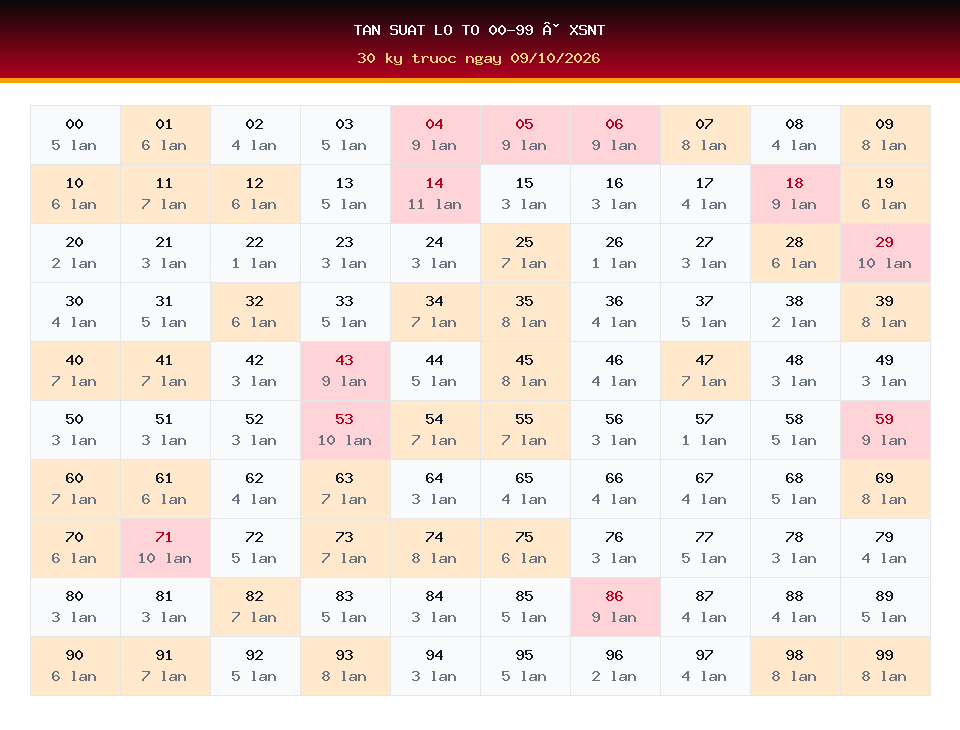 Bảng tần suất lô tô 00-99 dùng cho dự đoán XSNT ngày 09/10/2026