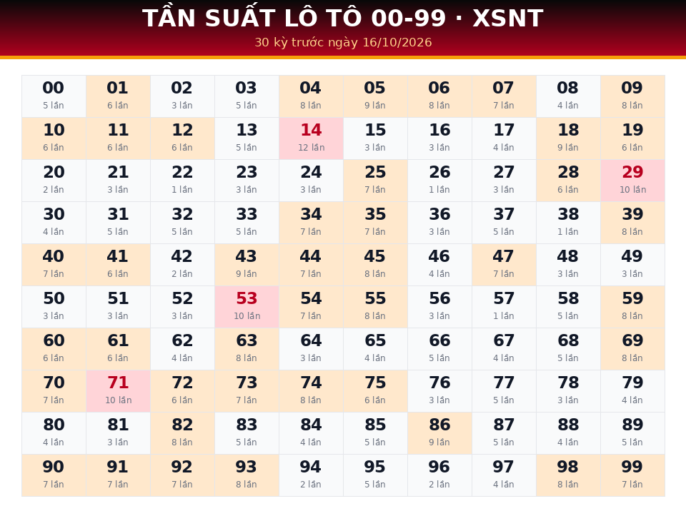 Bảng tần suất lô tô 00-99 dùng cho dự đoán XSNT ngày 16/10/2026