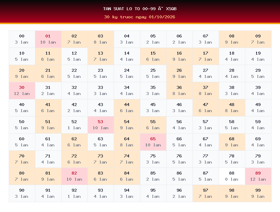 Bảng tần suất lô tô 00-99 dùng cho dự đoán XSQB ngày 01/10/2026